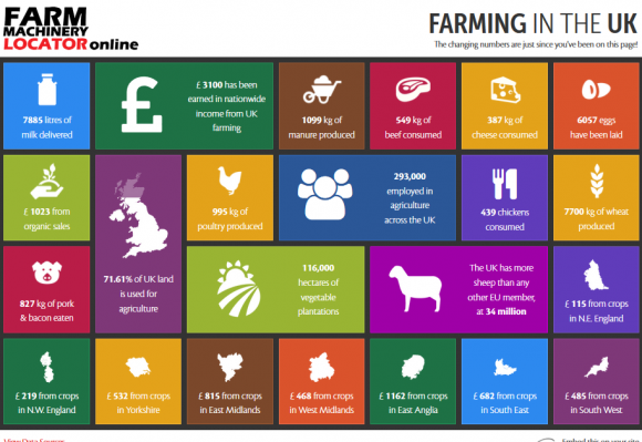Changing infographic on farming statistics in UK